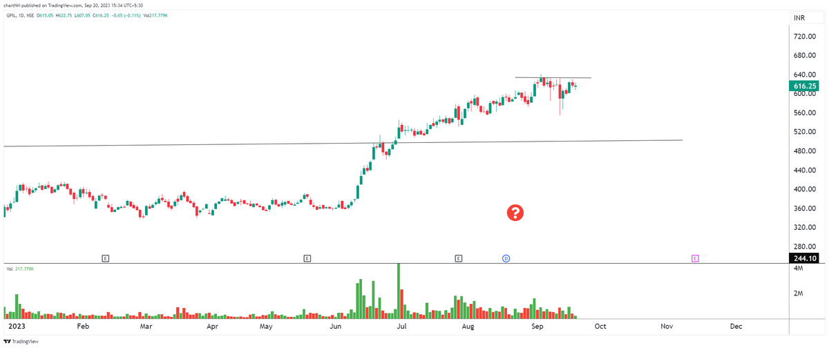 imsanmit's tweet photo. #stockmarket #dryvolume #tradingstrategy #trading #nifty #breakout #nifty50 #bankniftyoptions #nobigrisk #priceaction #tightness #lowrisk #SMALLSL #StockToWatch #lowriskstrategy #1setup #process
#paragmilk
#gipcl https://t.co/qChZWd216Y