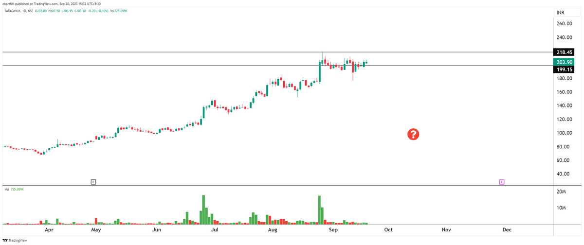imsanmit's tweet photo. #stockmarket #dryvolume #tradingstrategy #trading #nifty #breakout #nifty50 #bankniftyoptions #nobigrisk #priceaction #tightness #lowrisk #SMALLSL #StockToWatch #lowriskstrategy #1setup #process
#paragmilk
#gipcl https://t.co/qChZWd216Y
