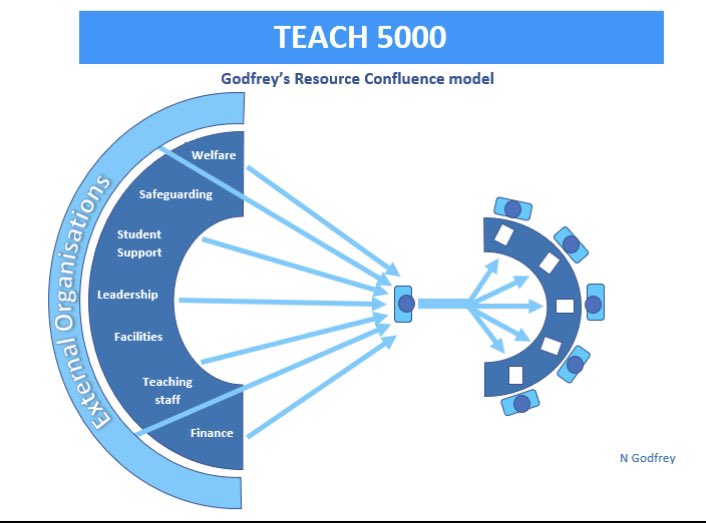 Learn how to maximise support for all students. Use all resources available in your organisation. Develop good working relationships with function leaders and understand the role that each support can play. Signpost students to resources and specialists at every opportunity.
