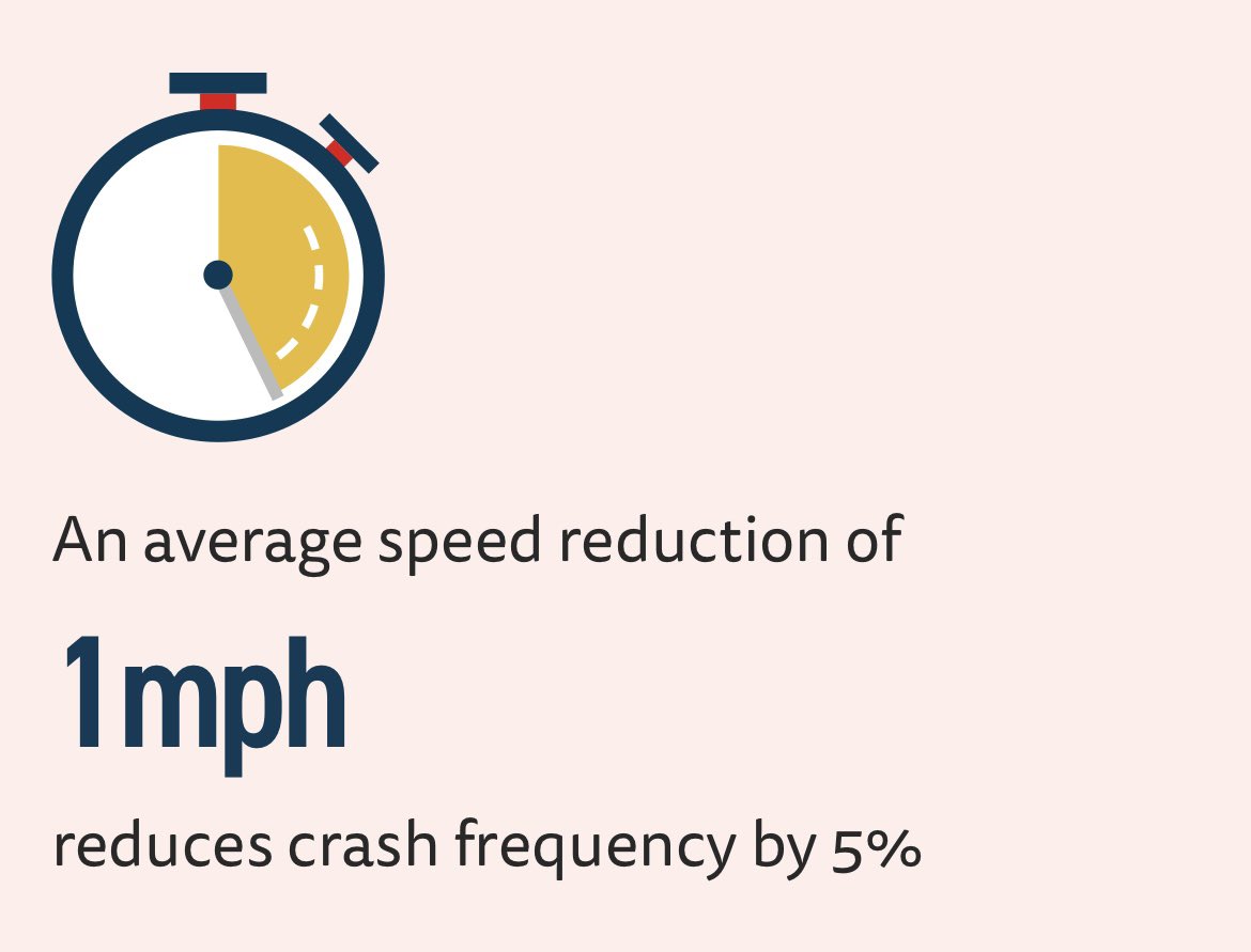 LeoHolmes1999's tweet image. A simple fact worth remembering, courtesy of @Brakecharity 👇 

#20mph #Wales