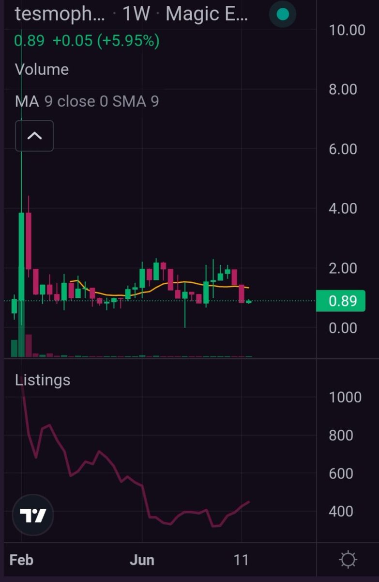 Solillooo's tweet photo. You can say what you want but @thesmophoria_ has been oscillating between 1-2 Sol for more than seven months, and it's time for new investors to come in. De-rug from 0.085

Here there is a team and a community, it's up to you to have the balls to get involved with us 🤝🫡 https://t.co/KfJUL86RVZ