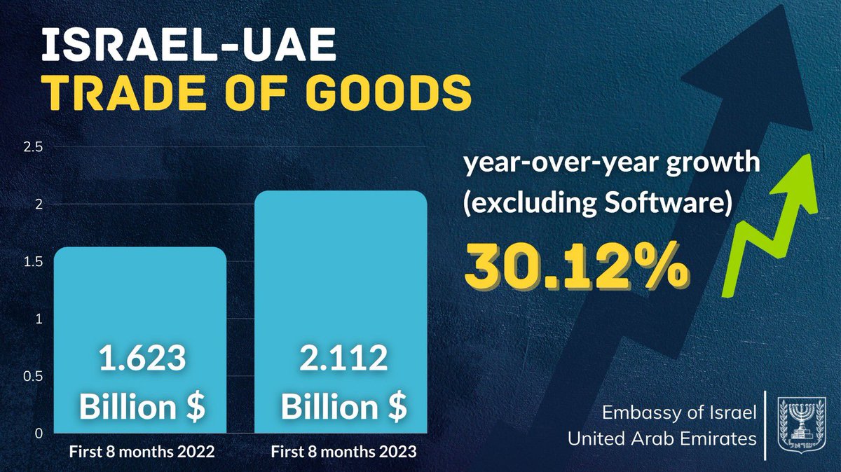 Trade of goods (excluding software) between Israel and the UAE in the first eight months of 2023, reached to $2.112 billion  compared to $1.623 billion in 2022. (an increase of 30.12%)
🇦🇪🕊️🇮🇱