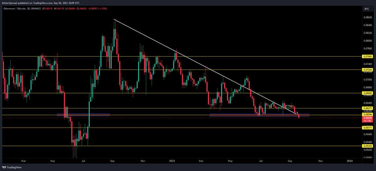 Altcoins locomotive in trouble

For all the people who are thinking again of buying #altcoins here:

If the alts locomotive $ETHBTC looks like this, what is your reason to add now to alts &amp; not keep buying #Bitcoin if you want exposure to crypto?🤔