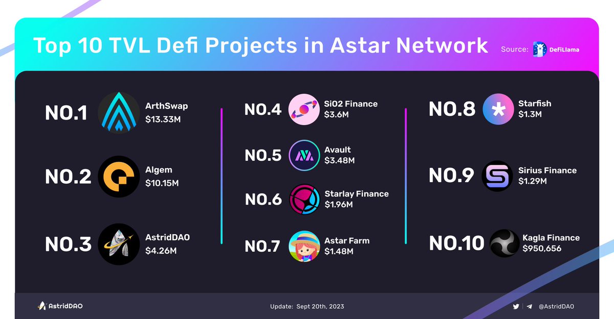 🚀 Discover the leading #DeFi DApps within the @AstarNetwork, ranked by real-time Total Value Locked data provided by @DefiLlama! 📊 Taking the top spots are: 🥇 @arthswap 🥈 @Algem_io 🥉 @AstridDAO Let's give a big round of applause to these remarkable projects! 🎉