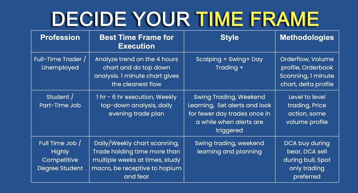 EmperorBTC's tweet image. Here is the blueprint of 
"Trading Time Frame". 

Trading strategy remains same but each individual must decide their trading Time-Frame based on their lifestyle.

No single TF will fit every trader. 

Retweet to spread the word.