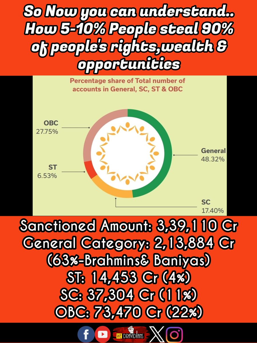 Reality of Mudra Loan Audit Report 2021-22 Sanctioned Amount: 3,39,110 Cr General Category: 2,13,884 Cr (63%) (Brahmins& Banias) ST: 14,453 Cr (4%) SC: 37,304 Cr (11%) OBC: 73,470 Cr (22%) 63% | 4% | 11% | 22% 🙆🥲 Mudra scheme loan is enabled by Banks and Small & Mirco