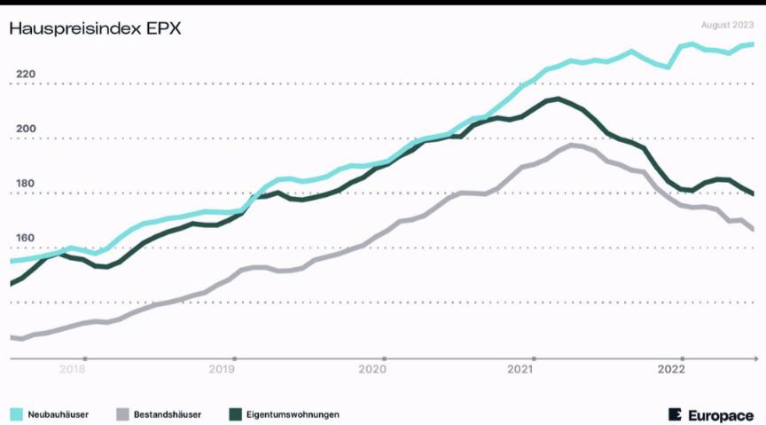 In Germany, the fall of residential property prices are now widely predicted and guessed. They are also resisting analyses by the German central bank, which last year estimated that the real estate market was overheated by around 30%. Up to 35 percent in the largest cities. 1/2