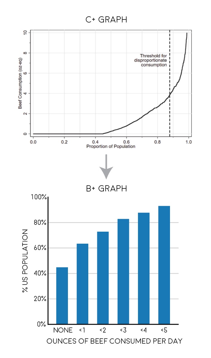 MrGraph2's tweet photo. In Round 3 of ‘bad graphs’, Mr. Graph tackles a graph with an identity crisis - a bar chart who think it’s a  cumulative distribution.

Grade: C+

• This graph is trying too hard
• Do we really care about ‘cumulative distribution of beef consumption’?
• We fixed it (a bit)👇 https://t.co/hl3xF7RF4u