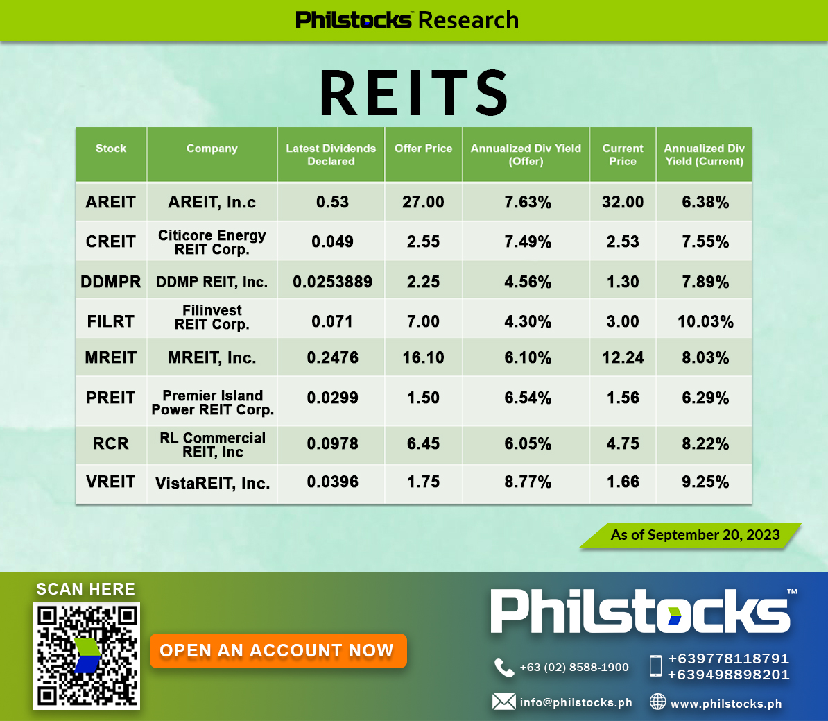 Philstocks_'s tweet photo. Hello KaPhilstocks! Here's our #ResearchPortalUpdates For this Wednesday [September 20, 2023] we will be featuring REITs.

For more info: https://t.co/iki5FjZ1Sc

Open an account NOW! https://t.co/oC0jJZdmfC

Free Webinar:
https://t.co/ZzBuyRHNpx

#Philstocks #REITs #Investing https://t.co/ZyJH2ArYub