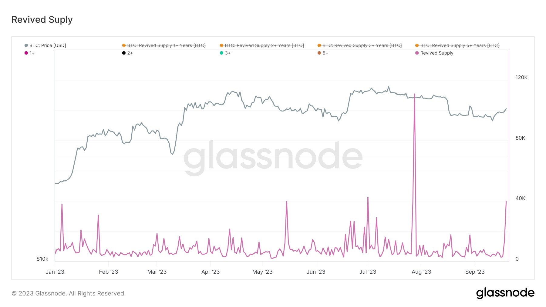 Revived Supply: (Source: Glassnode)