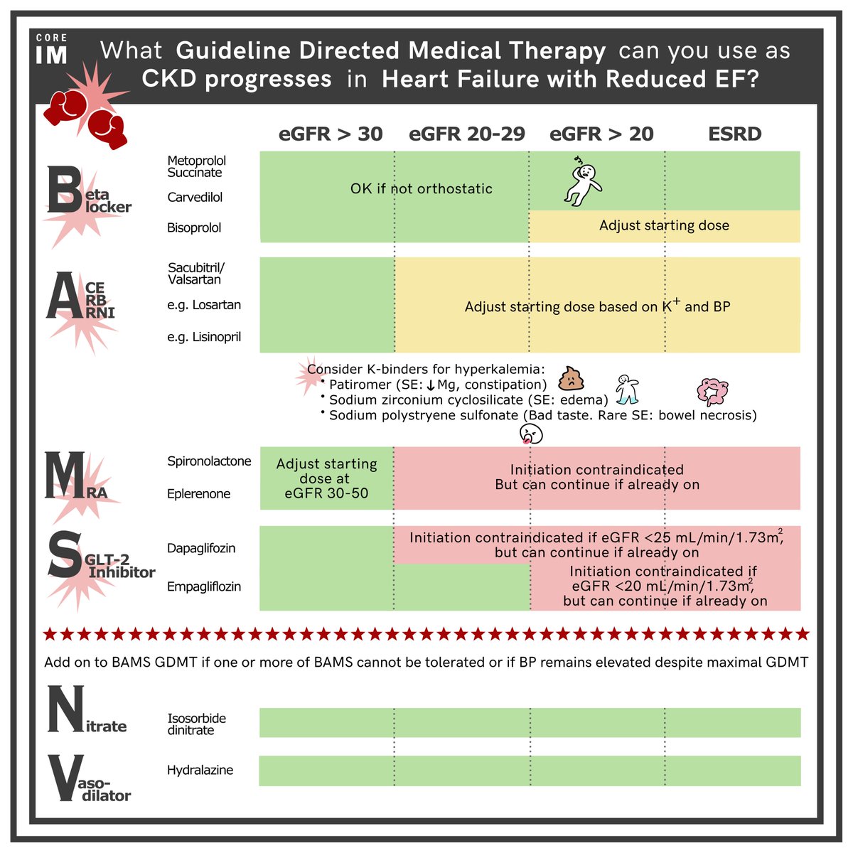 1/ 🚨GDMT Part II: 5 Pearls Segment🚨

With progressing CKD in #HFrEF, which GDMT do you start, stop or continue? 🤔

🎧 link.chtbl.com/GDMT2
🗒️ bit.ly/3PJ8CeC

<a href="/ACPIMPhysicians/">ACP</a> CME: bit.ly/CIMCME