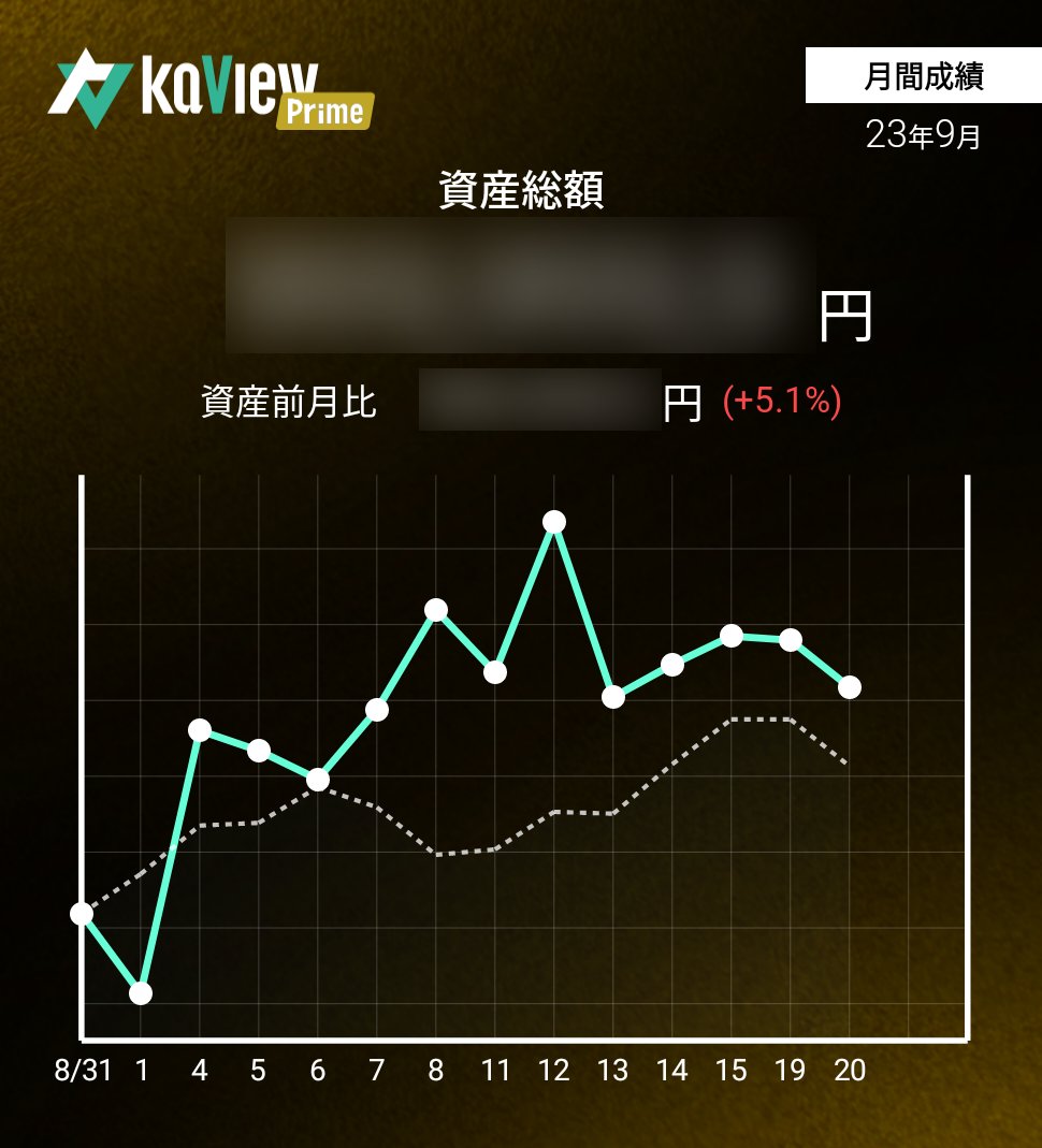 前日比−1.1%

エニカラとんとんで売れたけどスマレジの発注取り消し忘れてたのが痛かった

何買えばいいかわからずCP50%