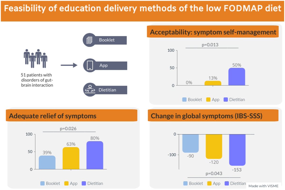 ProfWhelan's tweet image. What is the best way to help people with #IBS  effectively and safely follow the low #FODMAP diet?

Our feasibility RCT showed most effective

1⃣Dietitian consultation (plus resources)
2⃣App alone
3⃣Booklet alone 

@NGMJournal @EiriniDimidi @MirandaLomer 

onlinelibrary.wiley.com/doi/10.1111/nm…