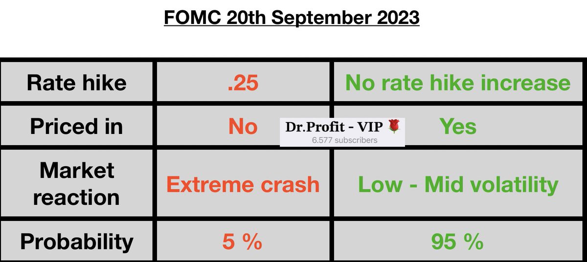 DrProfitCrypto's tweet image. All you need to know for #FOMC in seven hours

From market side, no rate hikes are expected today, extreme low probability to see a rate hike increase today.

The more important part will be the speak of Jerome Powell, it’s when you can expect volatility