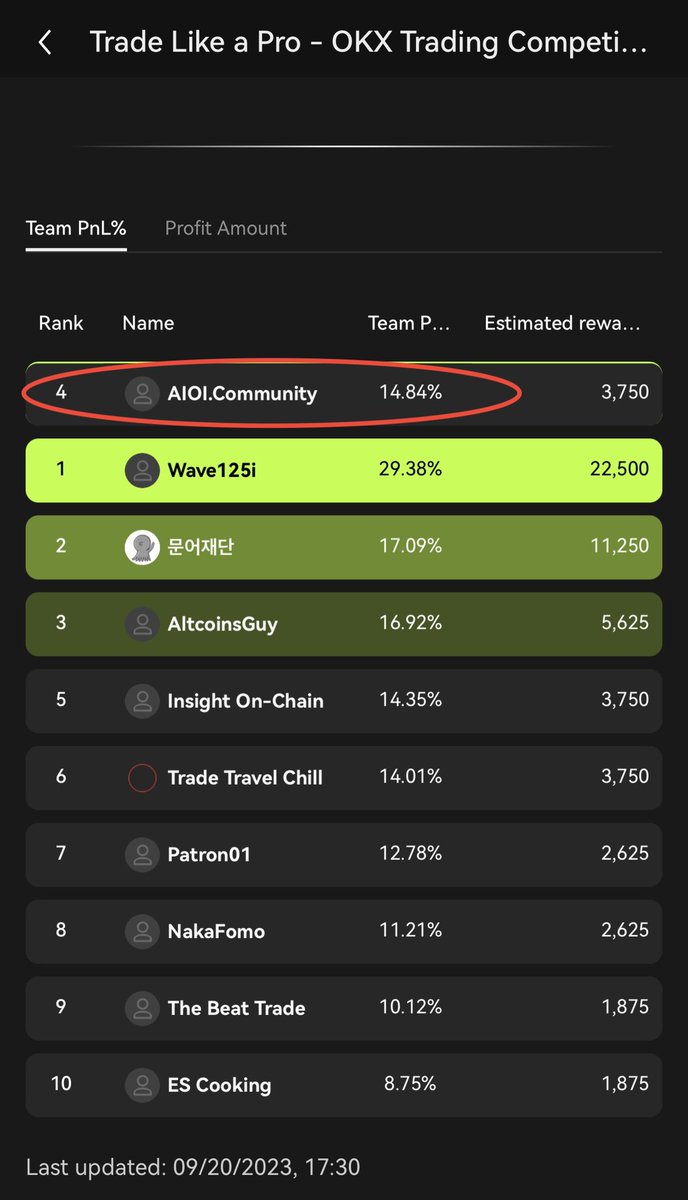 aioicommunity's tweet photo. Ngày đầu tiên của Squad AIOI có vẻ đang rất thuận lợi. 

 Thế mạnh của AIOI là cung cấp các deep dive report về các dự án hoặc trend lớn trên thị trường. Qua đó gợi ý các token đi đường dài tới uptrend và có cơ hội giá X nhiều lần. 

 Hệ thống bot báo các signals có tính thực chiến cao. Bản thân toàn bộ staff AIOI đều xuống tiền 100% với tất cả các khuyên nghị giao dịch chúng tôi đưa ra. Và đa số các token được lựa chọn đều phải hội tụ tín hiệu đẹp từ PTKT, On-chain đến PTCB nội tại dự án. 

 Team AIOI với mục tiêu ban đầu là xây dựng một cộng đồng cho các NDT có tư duy nghiêm túc, đường dài và đúng đắn với thị trường Crypto. Hạn chế bớt các thói quen cờ bạc, ảo mộng giàu nhanh. 

 Tuy nhiên trong dàn staff AIOI cũng có nhiều thành viên là trader nhiều năm kinh nghiệm, có lợi nhuận đều và bền. Các anh chị muốn tìm một cộng đồng để thảo luận, nâng cao kiến thức trading cũng có thể hoàn toàn yên tâm khi tham gia hội viên AIOI nhé. 

 Team tham gia giải Okx lần này vẫn trong giai đoạn Open Beta nên không đặt nặng kết quả, chủ yếu là muốn tối ưu quá trình thảo luận giao dịch trong group. Hy vọng mục tiêu nằm trong top 20 sẽ thực hiện được. 

 Hiện tại hệ thống web và hệ thống báo các chỉ số on-chain của AIOI đã hoàn thiện và có thể ra mắt trong vài ngày tới. Mọi người hãy follow và bật chuông để nhận thông báo hướng dẫn tham gia kịp thời, ko đánh rơi các ưu đãi sự kiện Open Beta của team nhé. 

 Chúc mng đều thắng lớn trong event Okx Trade lần này 🤘🏻

#AIOI #Okx