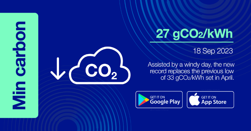 nationalgriduk's tweet photo. 🏅RECORD BROKEN 🏅

Britain has a new record minimum carbon intensity for electricity generation - with Tuesday reaching a new low of 27 gCO2/kWh, edging out the previous record set in April!

Join us on the journey to #NetZero by downloading the free #WhenToPlugIn #app today 📲