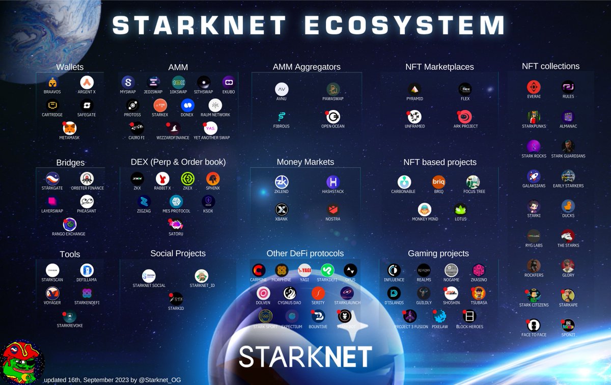 Do you want to explore the growth of <a href="/Starknet/">Starknet (Privacy x BTCFi arc) 🥷</a> but don't know where to start your research?

Well, I have exactly what you need! 😏

Here is an updated and organized map of the Starknet ecosystem so you can focus on your area of interest 👇🧵