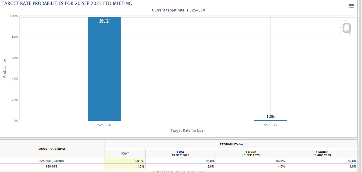 PeerSimons's tweet photo. @DrProfitCrypto 99% from CME Fedwatch Tool https://t.co/e80HIfulmE