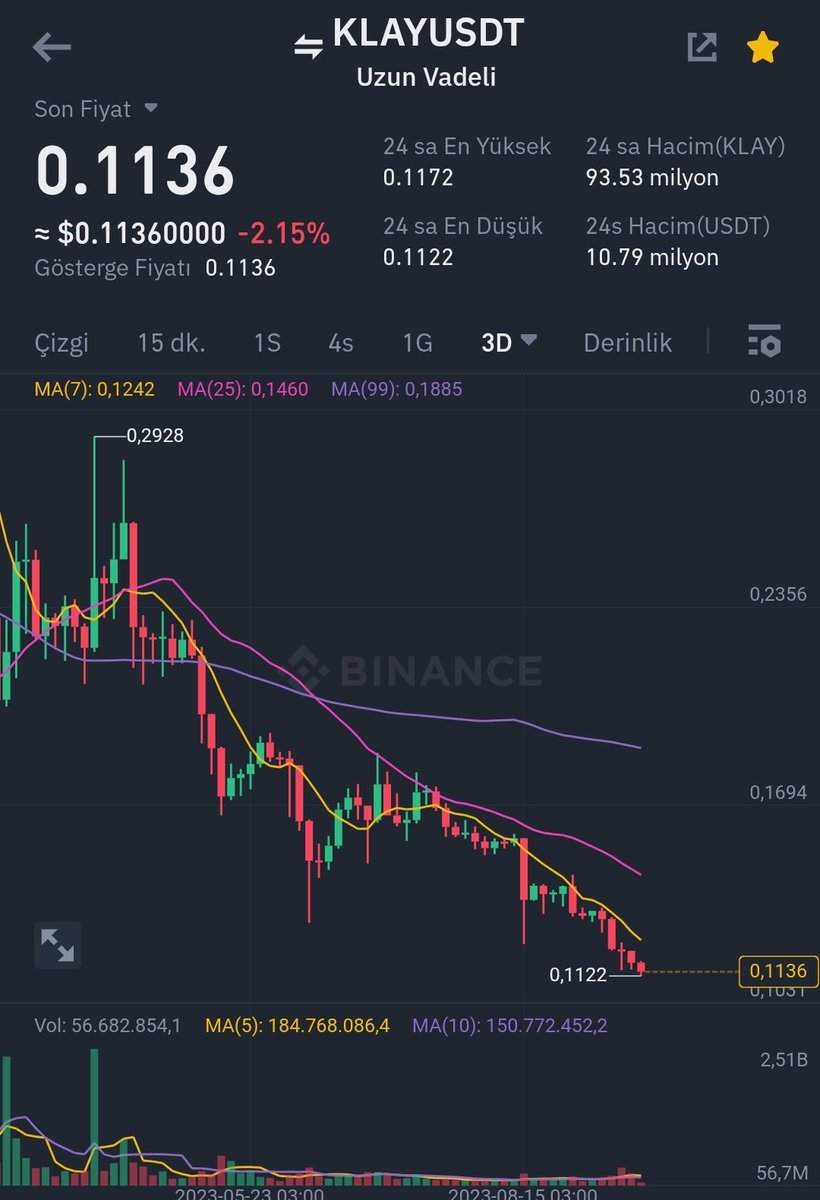 bitcoindio's tweet photo. #klaytn #coin uzun süredir  düşen trendin içinde ve yukarı doğru hamle yapamadı bence bu sürede yavaş yavaş mal topluyorlar ve yukarı hızlı bir şekilde gidebilir. Ytd #binance #bitcoin #Gateio #klay https://t.co/r6U9tN5cb6