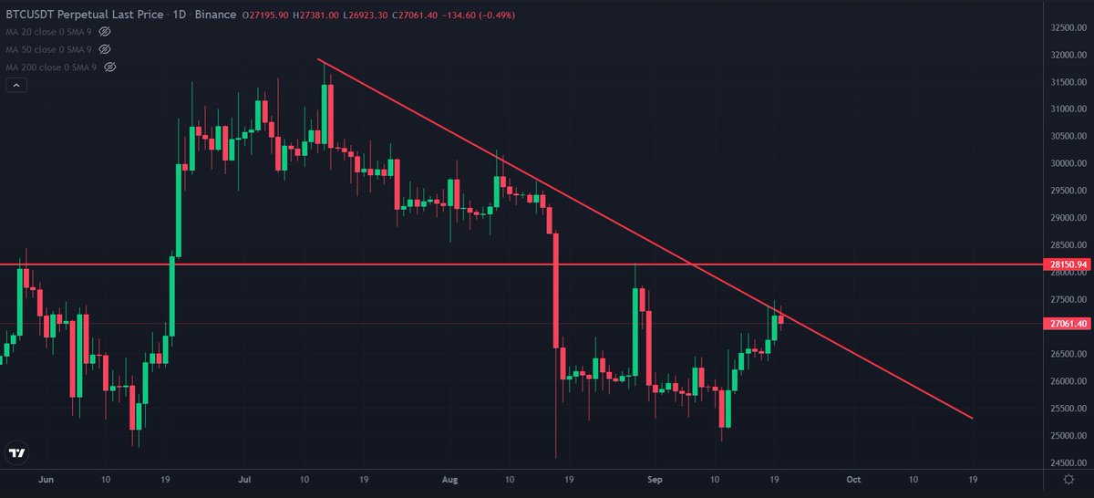 YumbucksToken's tweet photo. #Bitcoin is facing resistance from the lower high trendline but it has hit it twice, making it weak. Going into #FOMC, we might see a break above it but $28.2K would be the next resistance.
⚠️ In case of a failed move-up, expect a bigger move to the downside. 

#POWELL #Crypto https://t.co/1u80kKUvGe