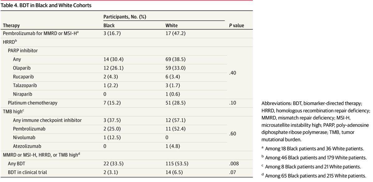 Published! Black men with mCRPC more likely to have MMRd but less likely to get targeted therapy. 

Thanks to <a href="/AlvaAjjai/">AjjaiAlva</a> for his leadership of the PROMISE consortium and to <a href="/PBarataMD/">Pedro C Barata, MD MSc FACP</a>, Frank Cackowski and all our collaborators.

jamanetwork.com/journals/jaman…

x.com/JAMANetworkOpe…