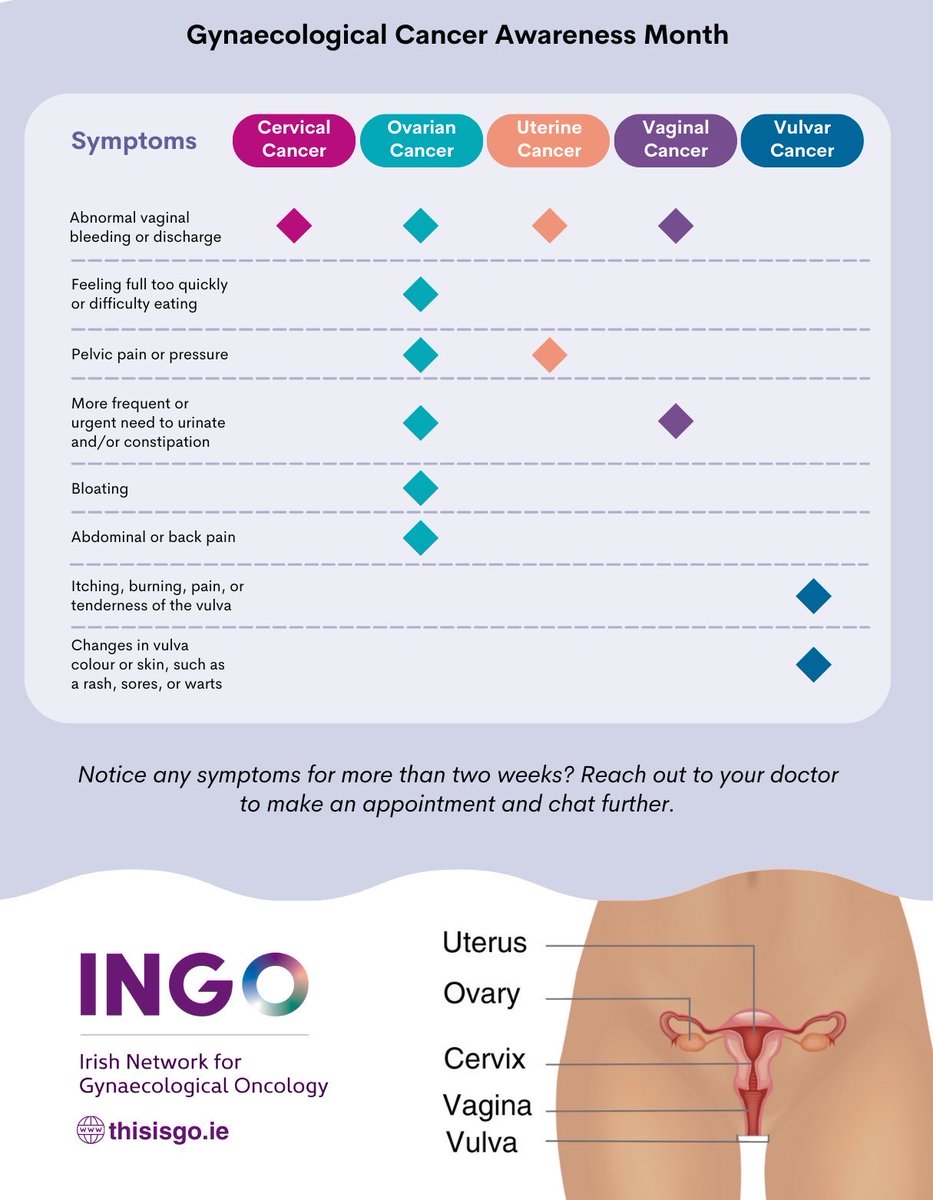 Gynaecological cancers & their treatments are challenging for women.     Some GO cancers are treatable, others are more complex. Some are preventable.On this ⁦@WorldGOday⁩ become familiar with the signs-earlier detection leads to better outcome. ⁦@IrishCancerSoc⁩
