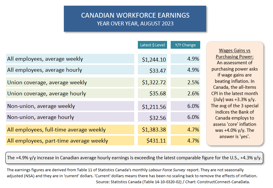 Alex_Carrick's tweet photo. In Canada, Aug Featured Generous Helping of #Construction #Jobs https://t.co/lkJmnrxNC6 #economy #banking #business #developers #steel #lumber #cement #inflation #recession #ConstructConnx @ConstructConnx @DCN_Canada https://t.co/Q6RATZl2mc