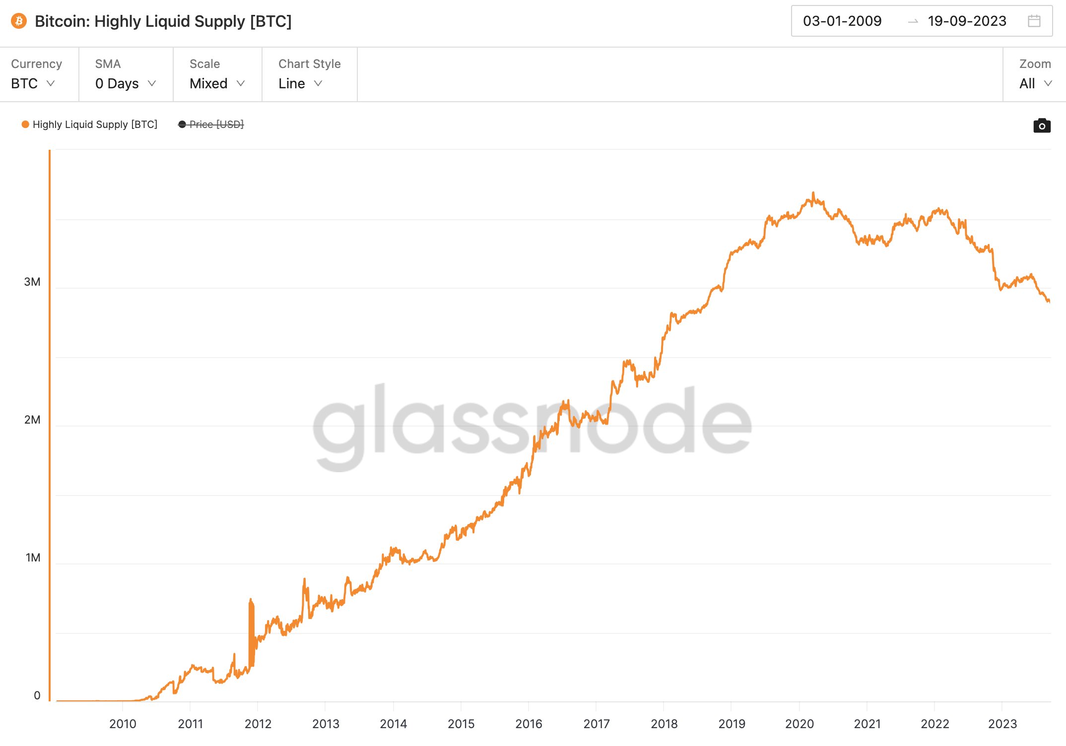 Bitcoin Highly Liquid Supply