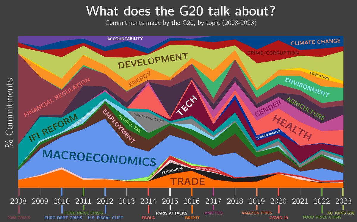 Jess Rapson, who loves data, came up with a visualization of what G20 leaders talk about. She put it on reddit, where you can join the conversation at reddit.com/.../oc_what_do… @GloGovProj @g20org