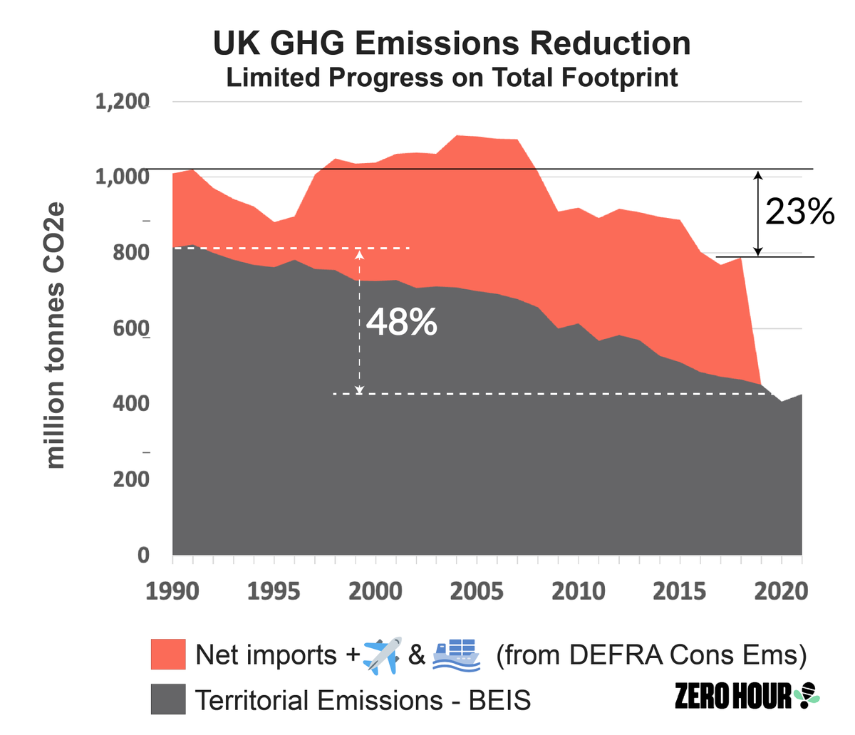 SiOldridge's tweet photo. So now Sunak's saying we're world leading with a 68% emissions reduction target. Does he really not know that UK has offshored more manufacturing than almost any other country? So whilst our territorial emissions are down 48%, our total footprint is down by <1% per year. 
Does think those emissions are no longer our responsibility just because we've moved them?