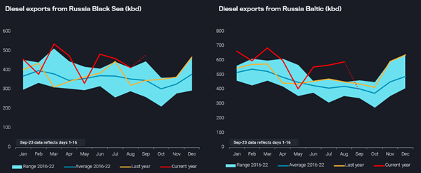 PamelaEnergy's tweet photo. Preliminary data from #Vortexa for September 1-16 is showing a fall in Russian diesel exports from the Baltic and a rise from the Black Sea. Seasonal low point in exports is October, which could lead to some downside. Diesel sales likely to be maximized for income. https://t.co/Z7cKQdOUJ4