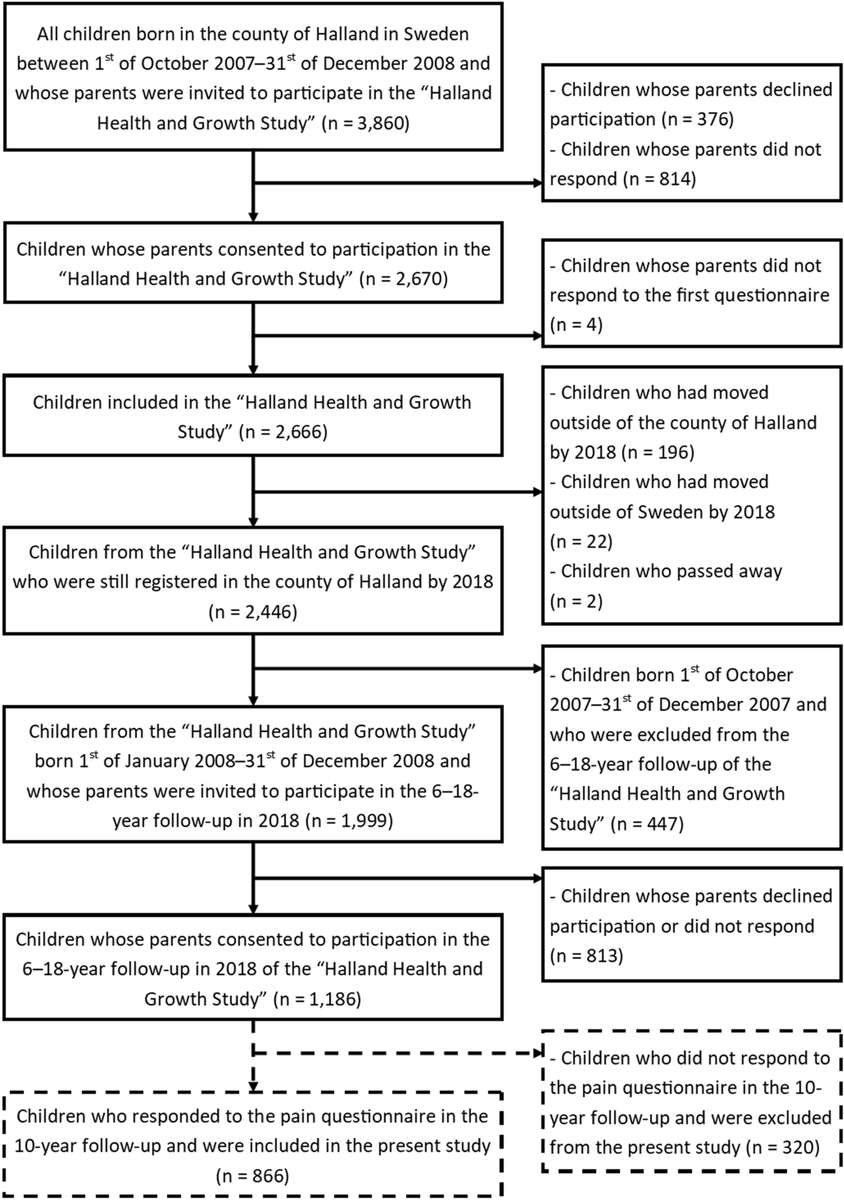 BMC_series's tweet image. A study in #BMCPediatr explores the associations between pain, health, and lifestyle factors of 10-year-olds in Sweden go.sn.pub/VojLws #PainAwarenessMonth #PAM2023