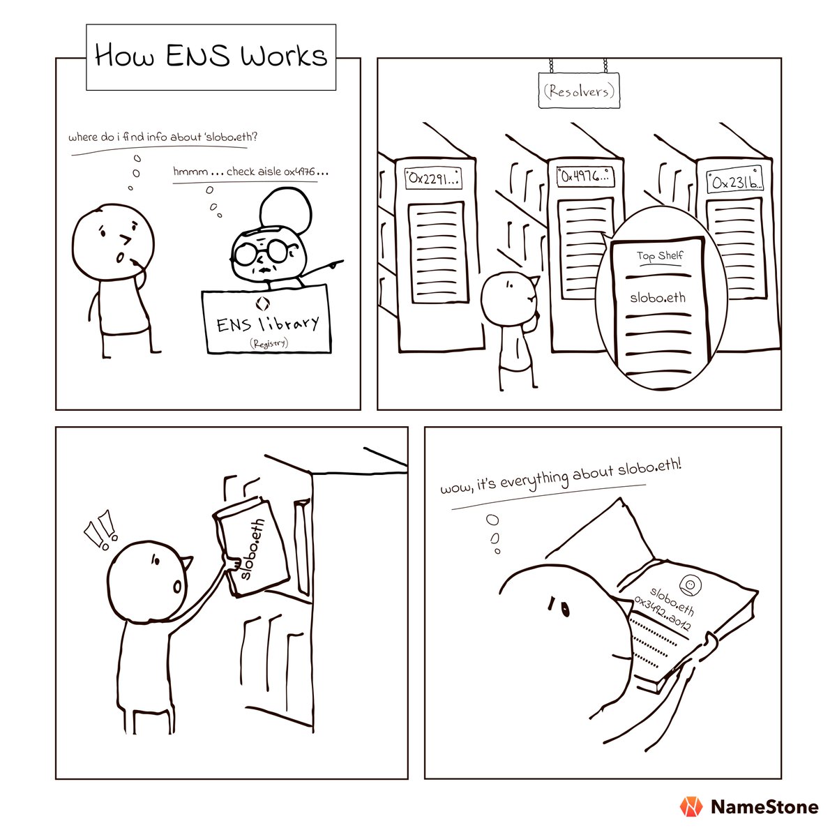 AlexSlobodnik's tweet image. a common misconception of ENS is that some folks view it as the thing that holds the assets 

easy to make this mistake since we all say "send it to slobo.eth" 

an ENS name is a pointer to your account