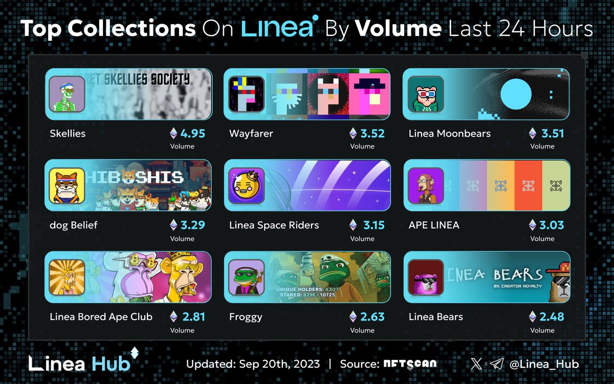 RHDaily__'s tweet photo. ๐ฅTop Collections on Linea by Volume last 24h๐
๐ฅ #Skellies
๐ฅ #Wayfarer
๐ฅ #LineaMoonbears
#dogBelief
#LineaSpaceRiders
#APELINEA
#LineaBoredApeClub
#Froggy
#LineaBears
Source: @nftscan_com
#Linea #LineaNFT #NFT https://t.co/kc7Pbe0F7b