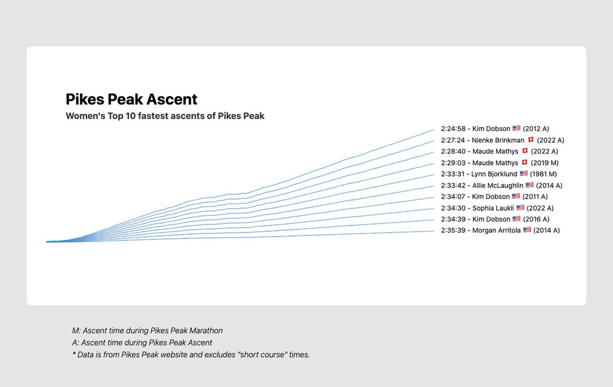 stephensearer's tweet photo. Check out the Women's Top 10 fastest ascents of Pikes Peak.

Sophia Laukli's 2023 winning time of 2:35:54 falls just outside of the Top 10 by 15 seconds.

In compiling the data, I filtered out the "short course" times as noted on Pikes Peak website. 

Their definition of short course is, "Races prior to 1976 when the event started at the CoG Depot, and the 2018 Ascent when the event ended at Barr Camp, are short courses."

Not being super familiar with the course, I'd be interested to know ust how much shorter pre-1976 races were.

#pikespeak #pikespeakascent #pikespeakmarathon #ultrarunning #trailrunning @5280RunnerGal