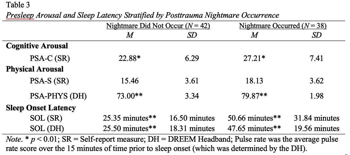 WAYoungren's tweet photo. Our Testing the Night-CAP model manuscript is published! In this paper we provide evidence that pre-sleep cognitions, arousal, and sleep onset latency are paramount to predicting nightmare occurrences!

https://t.co/3oNTUQUZym

 Brief depiction of some of our results! https://t.co/5V4HIQaRx9