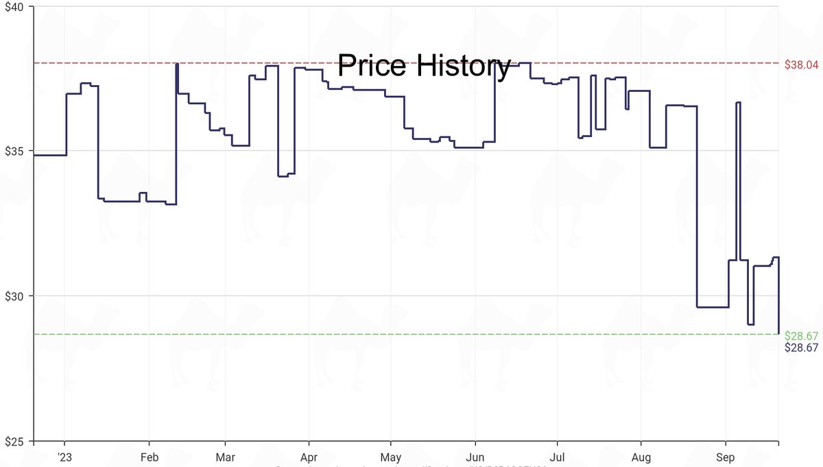 DeepPrice's tweet image. Lowest price on Amazon.com for Dessert Sprinkles  from India Tree #dpdLowestPrice #IndiaTree #DessertSprinkles
Only $28.67
amazon.com/dp/B0B6GQFH36?…