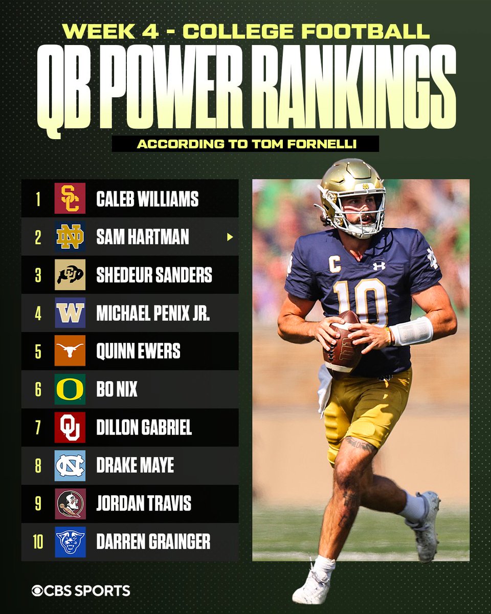 The definitive QB Power Rankings from <a href="/TomFornelli/">Tom Fornelli</a> are here.

Shedeur Sanders jumps into the Top-3 heading into Week 4.

More 🔗 cbssports.com/college-footba…