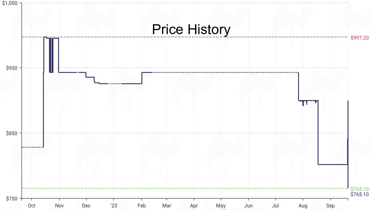DeepPrice's tweet image. Lowest price on Amazon.com for Storage Cabinets  from Prepac #dpdLowestPrice #Prepac #StorageCabinets
Only $765.1
amazon.com/dp/B07X2Q4RMK?…