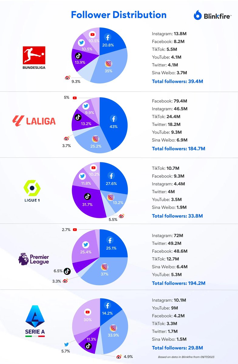 BlinkfireStats's tweet photo. The top 5 Euro soccer leagues bring in millions of fans worldwide. We reviewed the social networks of @Bundesliga_EN @LALIGA @Ligue1_ENG @premierleague @SerieA based on follower distribution ⚽📲

Read more on the 2023-24 @ChampionsLeague season 🔗 https://t.co/pA4yHUI29f #UCL https://t.co/657fVB41Hf