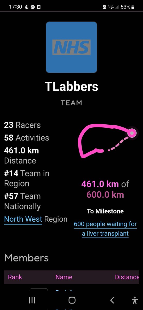 The team has grown again and we are past two milestones and we'll on our way to our third 😀 well done TLabbers very proud of the team coming together and raising awareness of organ donation @R4R2023 @URTMRI
