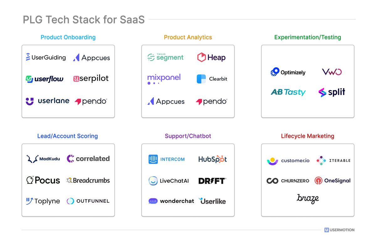 Excited to share an overview of the #PLG tech stack for #SaaS companies!

With the right tool stack, you're not just optimizing your PLG strategy; you can drive growth, understand users, and deliver top-notch experiences.

#productledgrowth #techstack #gtmstrategy