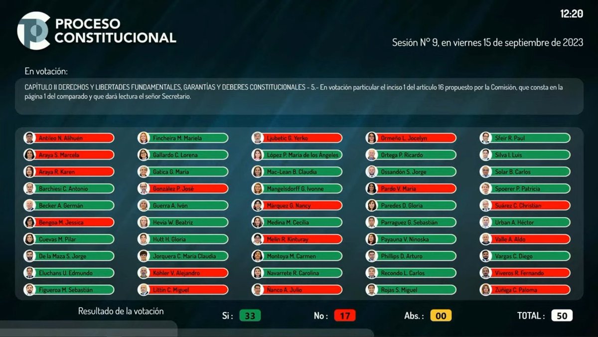 vidalcvale's tweet photo. El 52% de las niñas que abortaron en Chile tras violación tienen 14 años o menos. 

Aún así, Chile Vamos y Republicanos eliminaron el aborto en 3 causales en la constitución. https://t.co/FH6Yq7j5Fc
