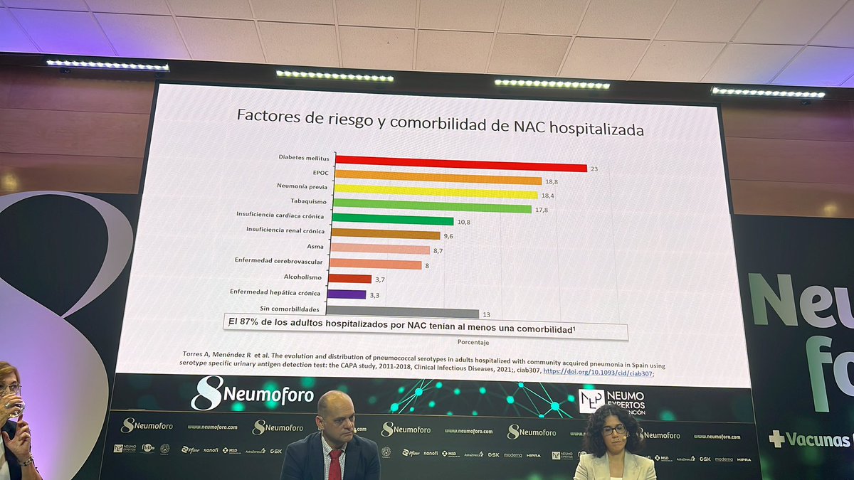 Neumonía previa factor de riesgo para padecer otra. #8neumoforo