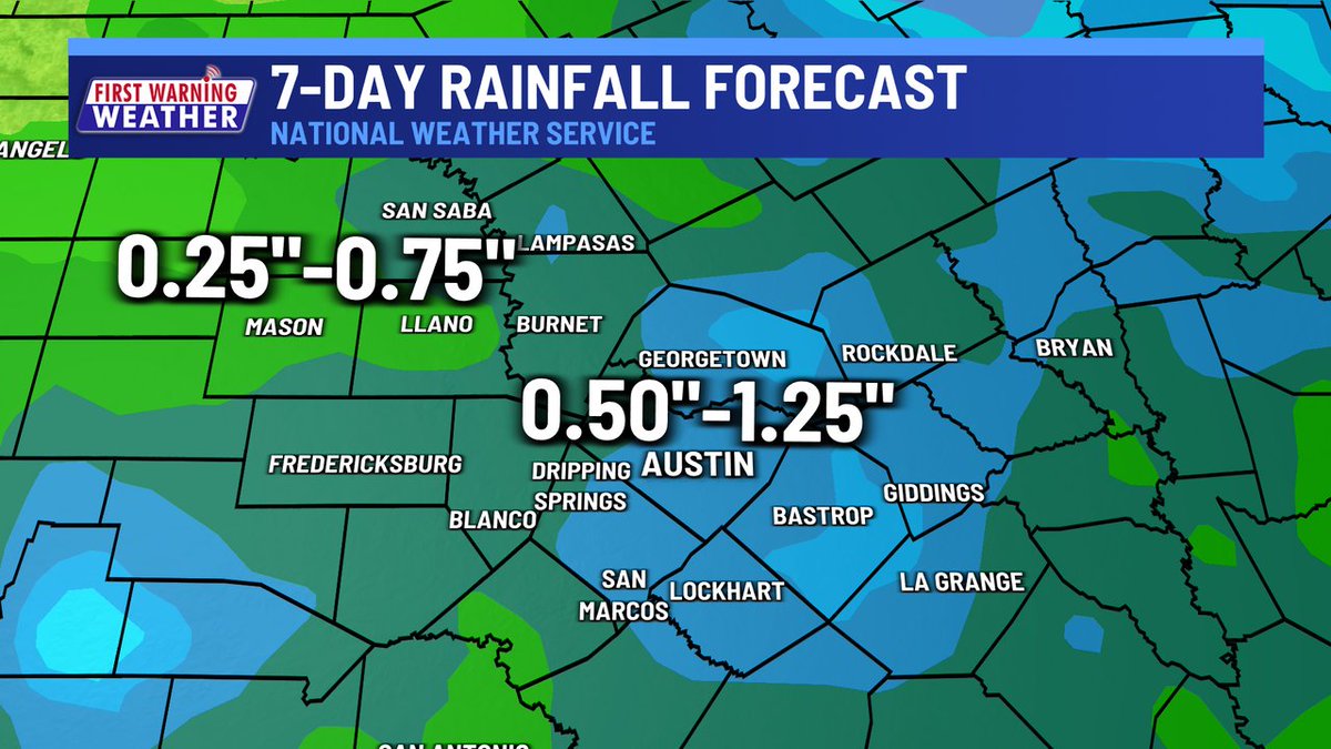 nickbannin's tweet photo. Next better rain chances come Sunday through Tuesday with the wetter day likely being Monday. Early estimates for rainfall range from 0.25"-1.25". Not a lot, but not terrible... #KXAN #TXWX #ATX #AUSTIN https://t.co/h7VrTptWKV