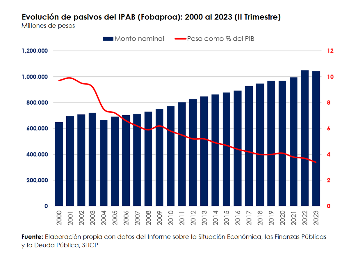 mario_campa's tweet photo. Lo que hizo el Reforma al comparar la deuda del Fobaproa con las actuales condiciones de las finanzas públicas es desinformativo y deshonesto.

Los pasivos del IPAB superaron el 10% del PIB en algún momento del siglo pasado (ver gráfica).

Deshonesto también sería afirmar que la deuda del IPAB sigue al alza. En términos nominales sí, y ya superó el billón de pesos. Pero un análisis nominal no es refinado: hay inflación, expansión económica y creciente tributación. Como consecuencia, el peso de pasivos del IPAB se ha venido diluyendo y hoy equivale al 3.4% del PIB. Un error frecuente es asumir que los intereses y el principal se liquidan cada año - no.

Ello no exime que el IPAB-Fobaproa sea uno de los mayores errores de política económica en la historia del país (ex-ante y ex-post). Como comparativa, Estados Unidos rescató su sistema financiero en 2008-09. Al imponer a los bancos la cesión de acciones preferentes (que pagaban dividendos) al Estado a cambio de apoyo financiero y después venderlas en tiempos mejores (ganancias por enajenación), las finanzas públicas incluso ganaron con el rescate (!) - caso opuesto al mexicano, donde los contribuyentes absorben buena parte del costo.

El déficit público actual de ~5% del PIB que el Reforma usa como comparativo casi nada tiene que ver con el 1% de déficit primario planteado para 2024. Ese 5% registra en buena parte los intereses pagados por deuda adquirida en años anteriores (incluyendo la del IPAB). Además, ese 1% de déficit primario va destinado a obras que generan consumo presente y flujo futuro y por ello se considera sostenible ex-ante; los pasivos del IPAB no terminan en la economía real.

El rigor económico hace tiempo se escapó del Reforma. Pero nunca es tarde para recuperar la honestidad intelectual y frenar la espiral disociativa entre la crítica y la verdad.