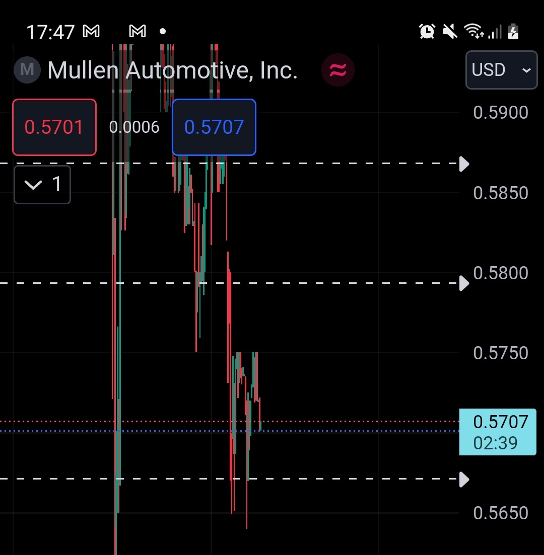 Promised a more price long entry point. You can use $0.57 or just below, like $0.568-$0.569 for example 
#muln stock
