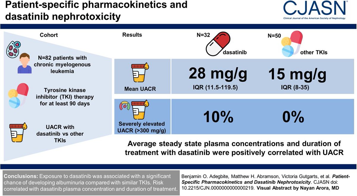 ASN Publications (@asnpublications) on Twitter photo Dasatinib has been linked to nephrotoxicity. In this Podcast, Drs Benjamin Adegbite & <a href="/azeloglu/">Evren U. Azeloglu</a> discuss their findings that exposure to dasatinib was linked to a significant chance of developing proteinuria compared with similar tyrosine-kinase inhibitors bit.ly/CPOD0219 Dasatinib has been linked to nephrotoxicity. In this Podcast, Drs Benjamin Adegbite & <a href="/azeloglu/">Evren U. Azeloglu</a> discuss their findings that exposure to dasatinib was linked to a significant chance of developing proteinuria compared with similar tyrosine-kinase inhibitors bit.ly/CPOD0219