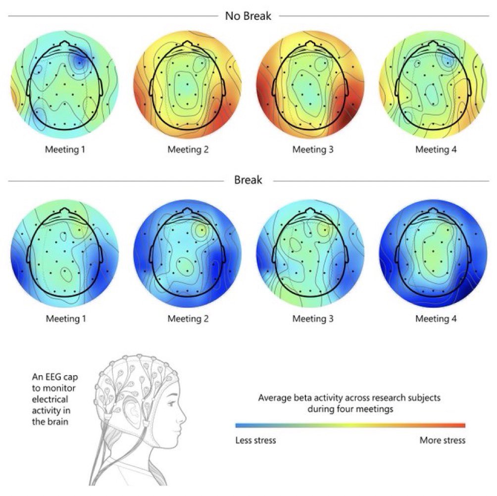 SahilBloom's tweet photo. This image is the logic for 25-minute meetings.

Short breaks lead to lower stress buildup, higher performance, and more creativity.

Plus you never have to chat idly about the weather to start a call (which makes it worth it without all the other benefits).

No brainer. https://t.co/u0MA37FyMN