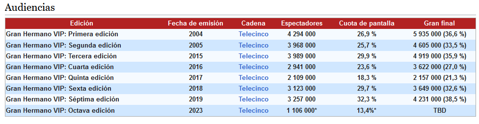 Hoy me he enterado que sigue Gran Hermano. Estirando el chicle sin ver la tendencia de cuotas de pantalla. #GH #GHVIP